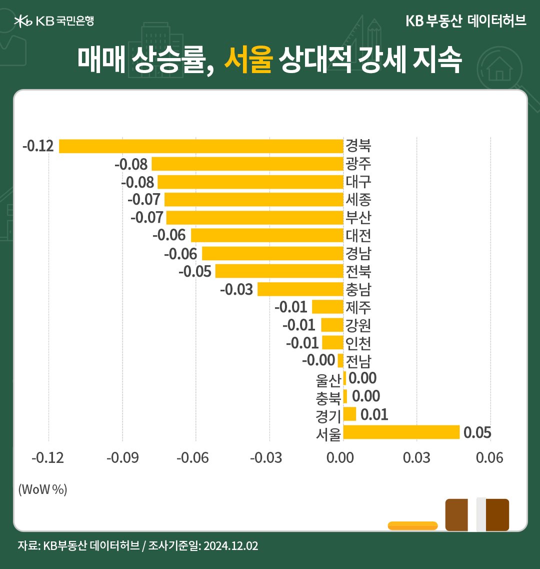 '전국' 권역별 '매매가격'은 서울과 수도권이 각각 28주째, 26주째 상승 등을 보여주는 그래프다.