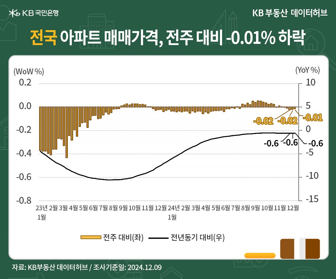 '전국' '아파트 매매가격지수'는 89.6으로 전년동기 대비 -0.56% 하락한 내용 등을 보여주는 그래프다.