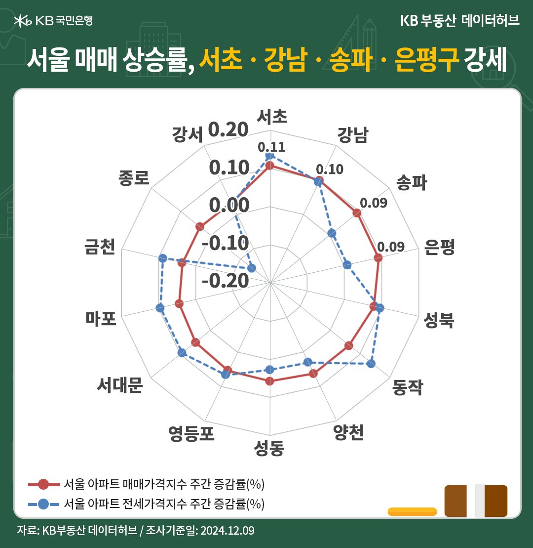 '서울' '아파트 매매가격지수'는 전주 대비 29주째(7개월) 상승세인 것 등을 보여주는 그래프다.