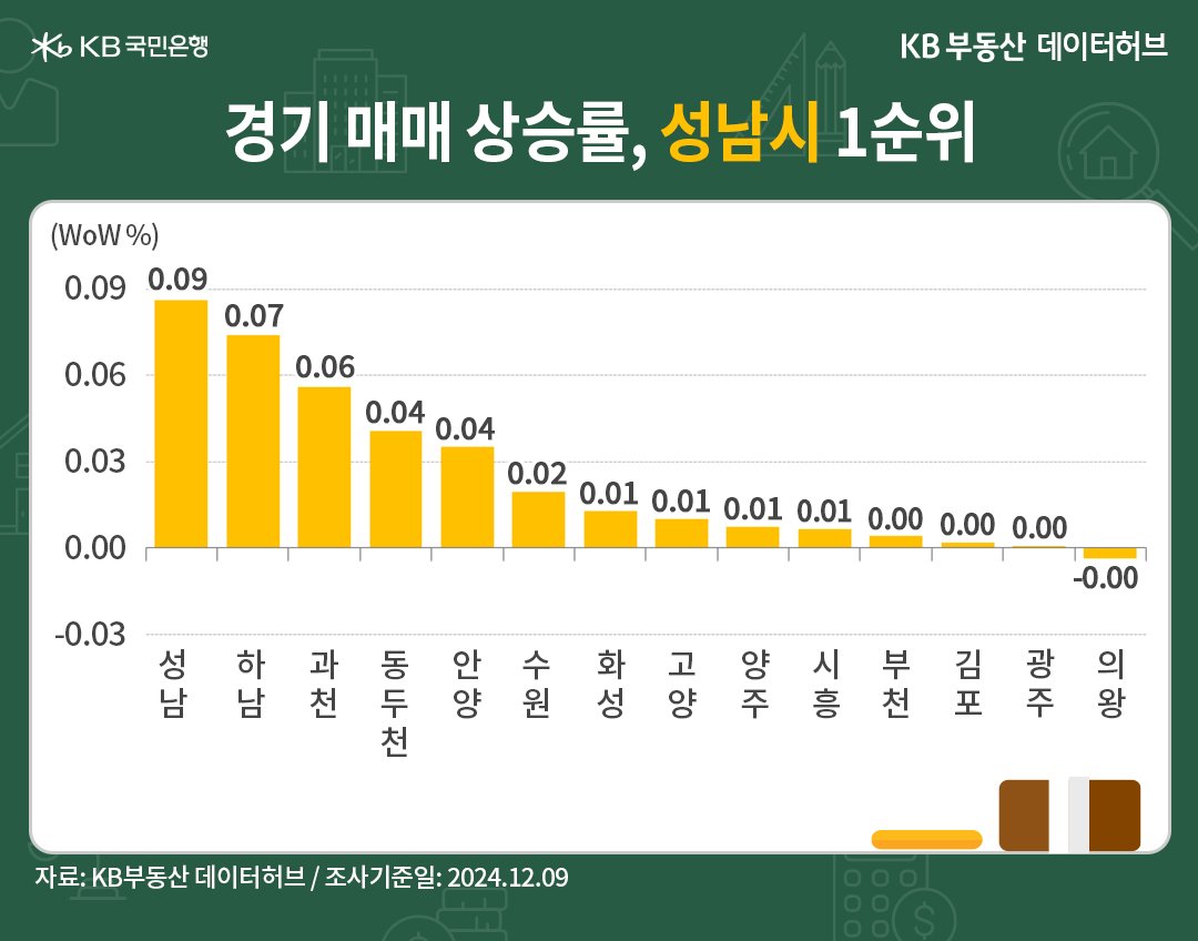 '경기' '매매가격' 상승 순위에서 '성남'시가 1순위를 유지한 내용 등을 보여주는 그래프다.