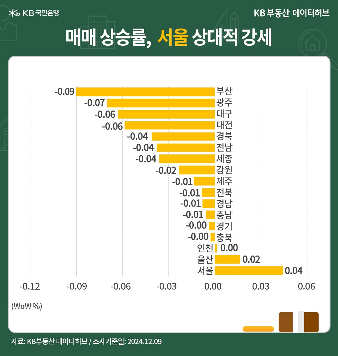 '전국' 권역별 '매매가격'은 서울과 수도권이 각각 29주째, 27주째 상승한 내용 등을 보여주는 그래프다.