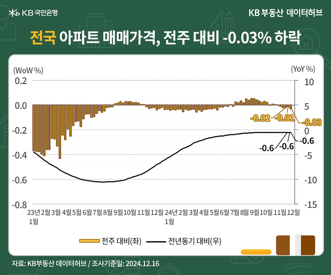 '전국' '아파트 매매가격지수'는 89.6으로 전년동기 대비 -0.55% 하락한 내용 등을 보여주는 그래프다.