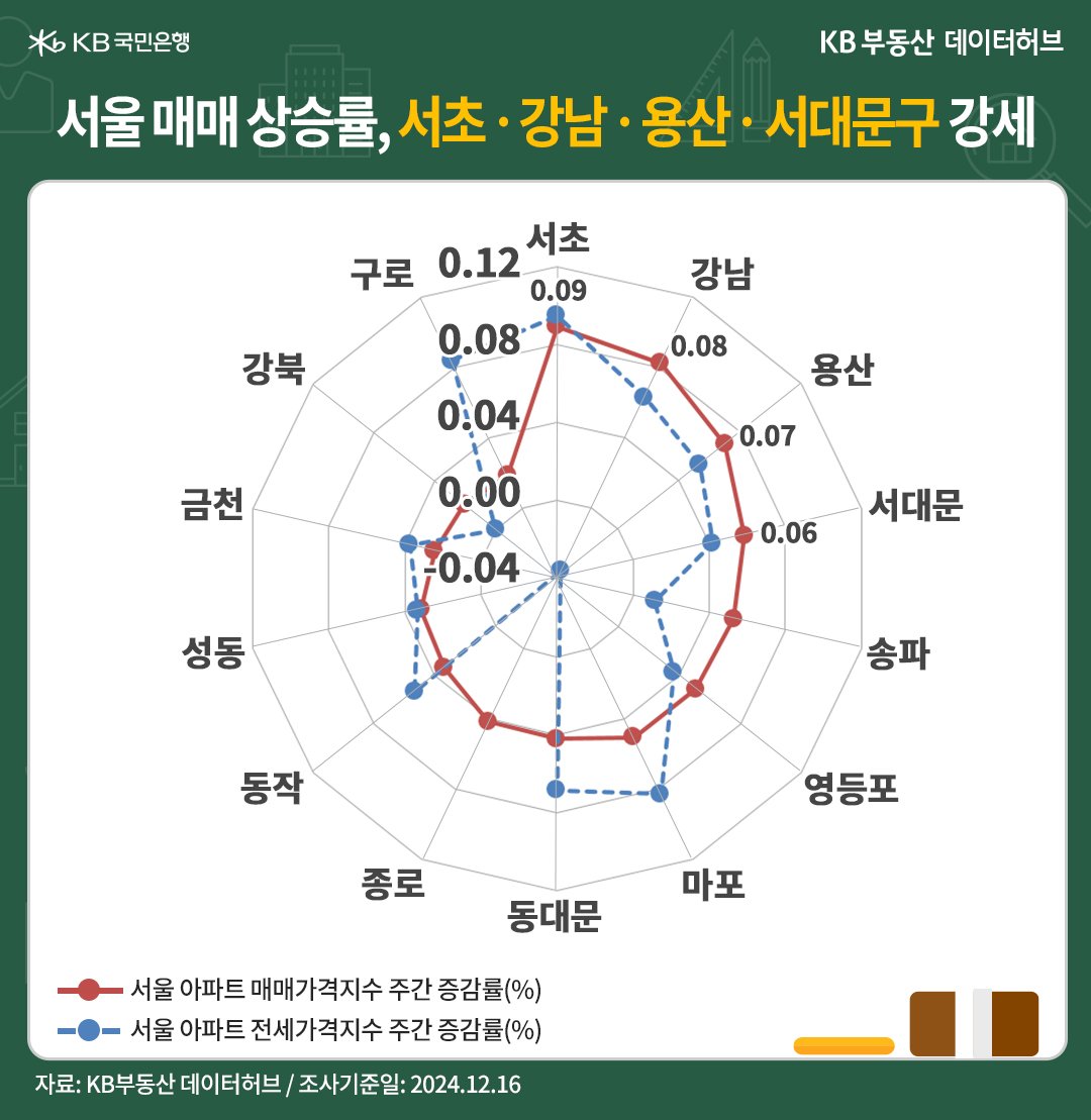 '서울' '아파트 매매가격지수'는 전주 대비 30주째(8개월) 상승세임을 보여주는 그래프다.