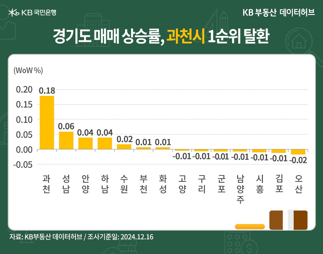 '경기' 매매가격 상승 순위에서 '과천시'가 1순위로 오른 내용 등을 보여주는 그래프다.