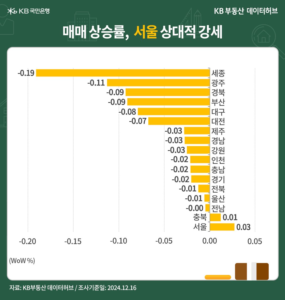 '전국' 권역별 매매가격은 '서울'이 각각 30주째 상승한 내용 등을 보여주는 그래프다.