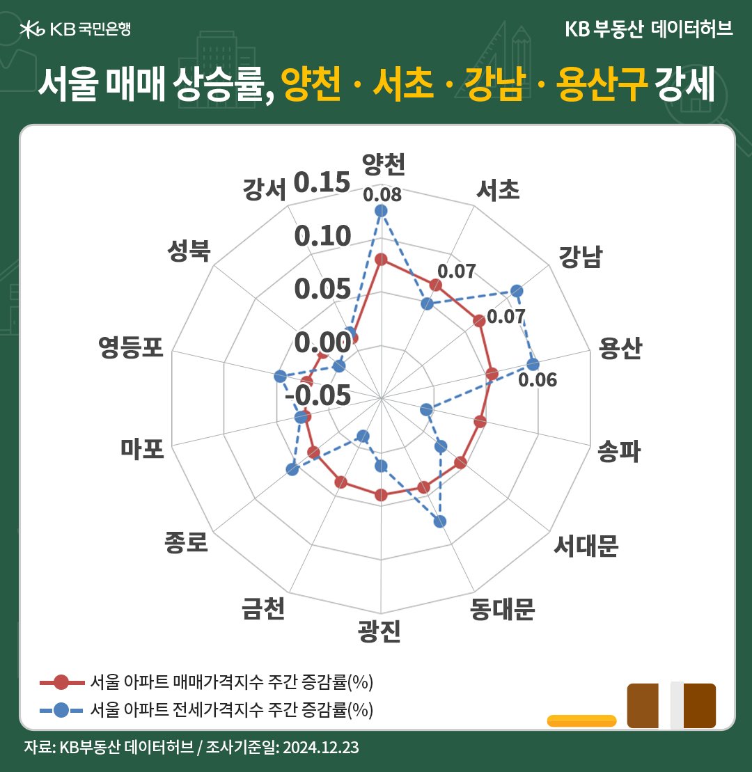 '서울' '아파트 매매가격지수'는 전주 대비 31주째(8개월) 상승세인 내용 등을 보여주는 그래프이다.