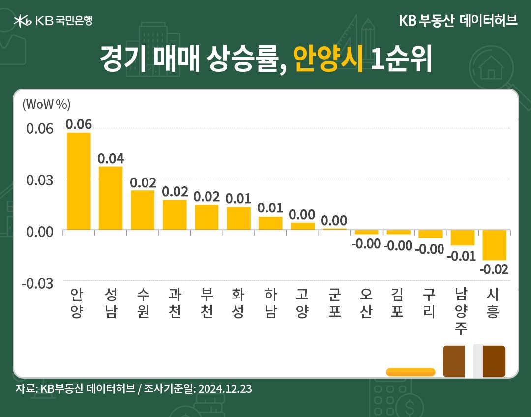 '경기' 매매가격 상승 순위에서 '안양'시가 1순위로 오른 내용 등을 보여주는 그래프다.