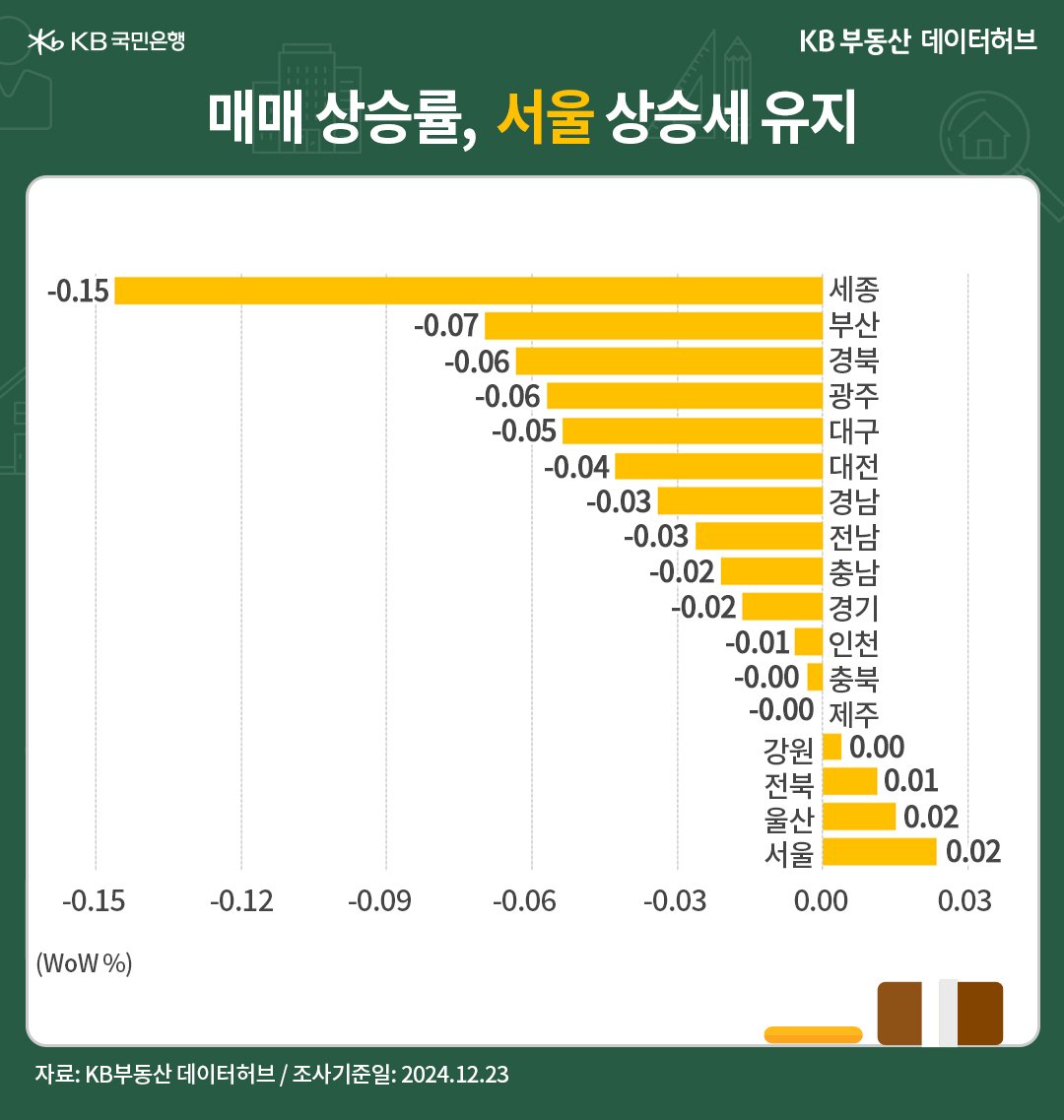 '전국' 권역별 매매가격은 '서울'이 31주째 상승한 내용 등을 보여주는 그래프다.