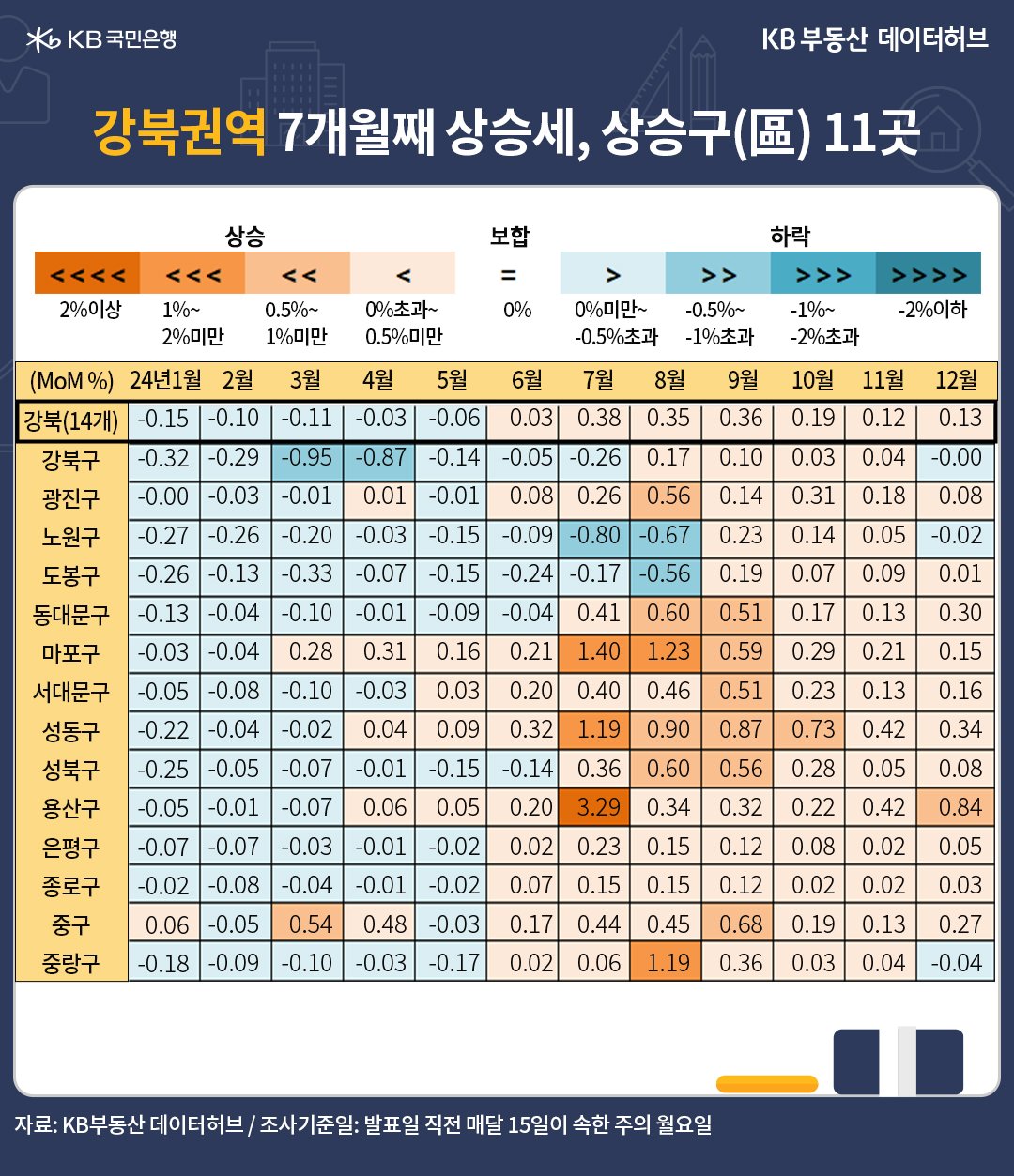 '강북권'은 7~9월까지 0.3%대 상승률을 유지했다가 10월 0.19%에 이어 12월 0.13%로 상승률이 둔화했다는 내용을 보여주는 표다.