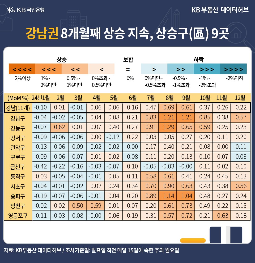 '강남권'은 8~9월 0.6%대 상승했고, 10월 0.37%에 이어 12월 0.22%로 상승률이 줄었지만, 9개월째 오름세라는 걸  보여주는 표다.