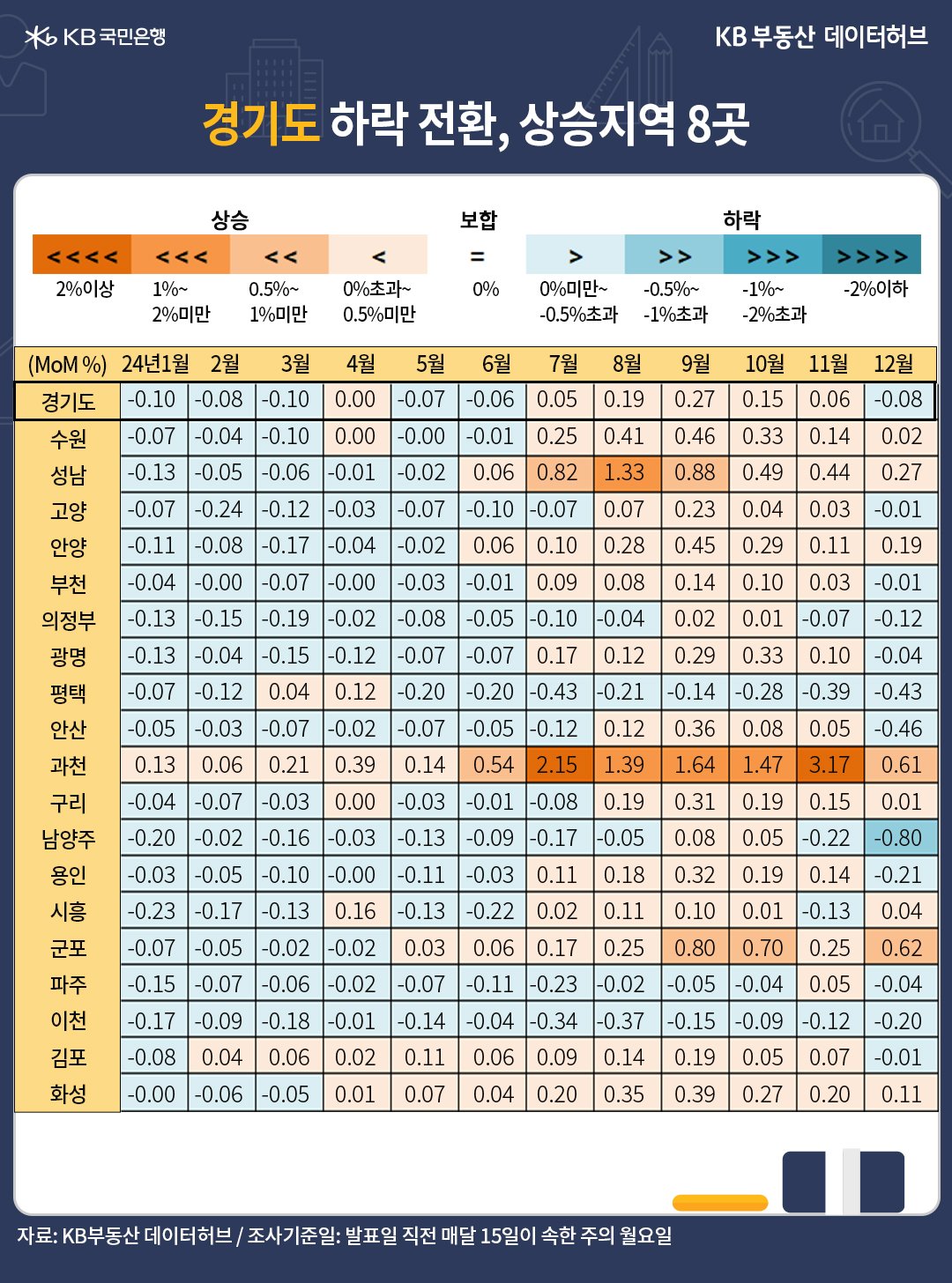 '경기도' 매매가격 전월 대비 증감률이 -0.08%로 하락 전환한 내용 등을 보여주는 표다.