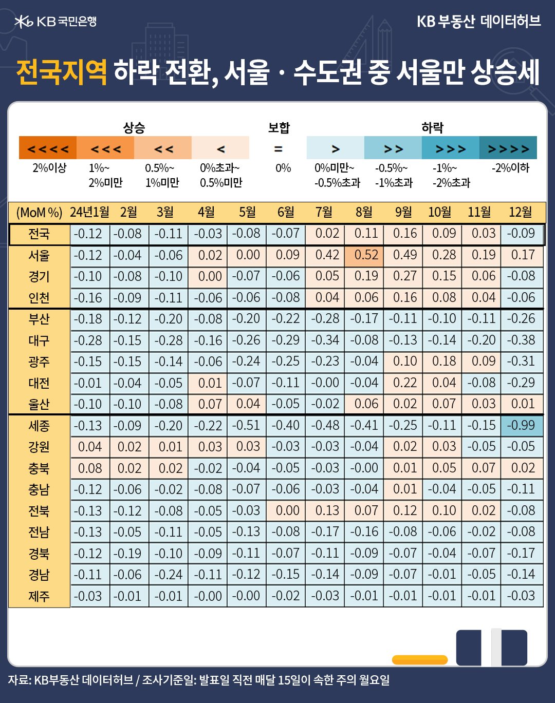 12월 전국 '주택매매가격' 지수는 93.2로, 전년 동기 대비 -0.2% 하락한 내용 등을 보여주는 표다.