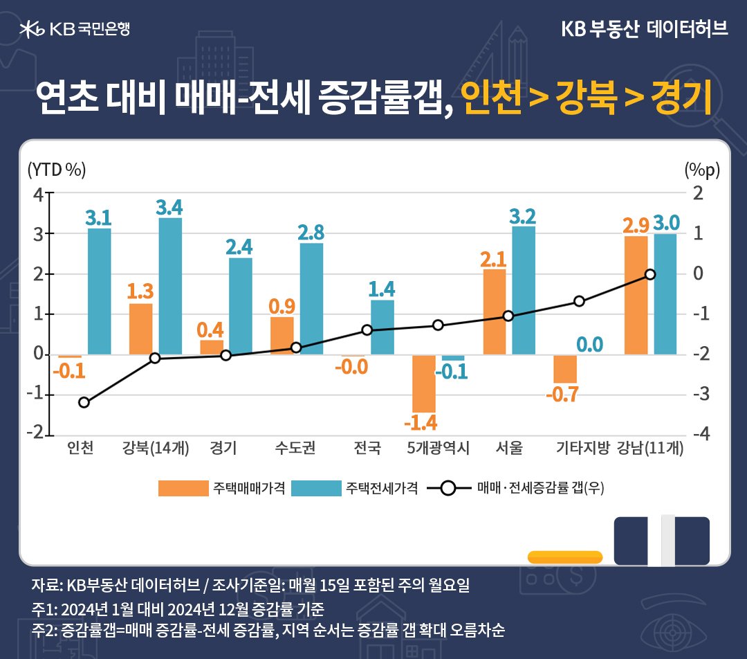 '매매가격'이 연초 대비 하락세를 지속한 지역은 '5개광역시' -1.4%>기타지방 -0.7%>인천 -0.1% 순인 것을 보여주는 그래프다.