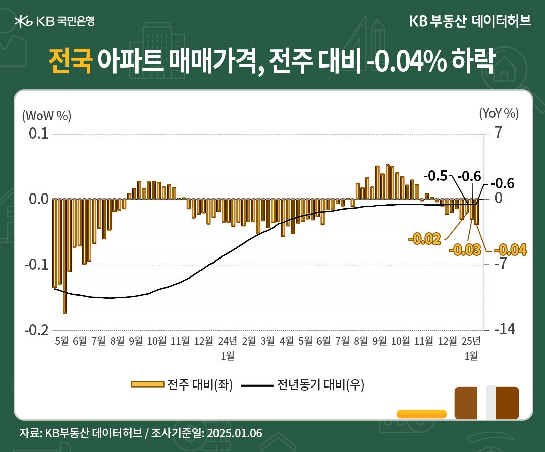 '전국' '아파트 매매가격지수'는 89.5로 전년동기 대비 -0.56% 하락한 내용 등을 보여주는 그래프다.