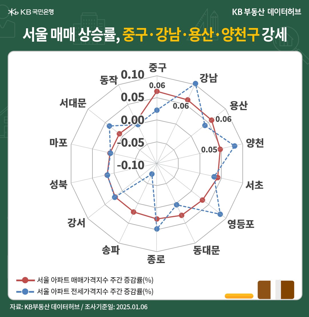 '서울' '아파트 매매가격지수'는 전주 대비 33주째(8개월) 상승세인 내용 등을 보여주는 그래프다.