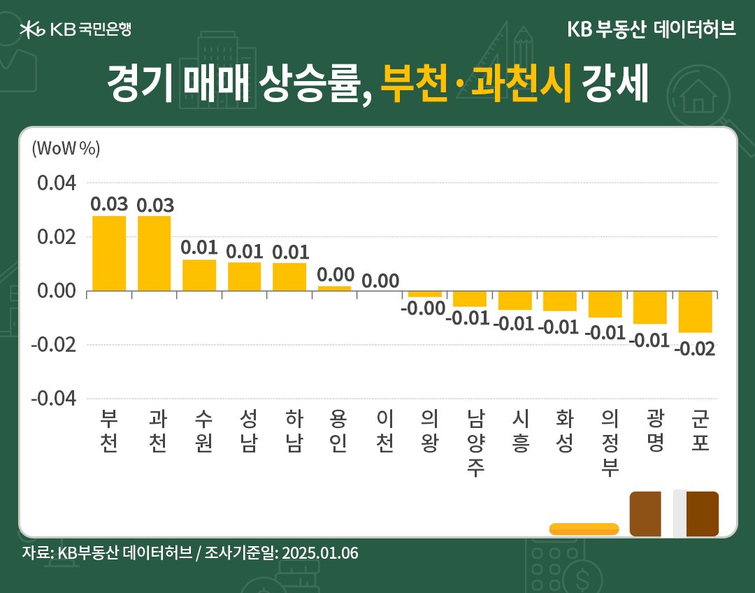 '경기' 매매가격 상승 순위에서 '부천'시가 1순위로 오른 내용 등을 보여주는 그래프다.