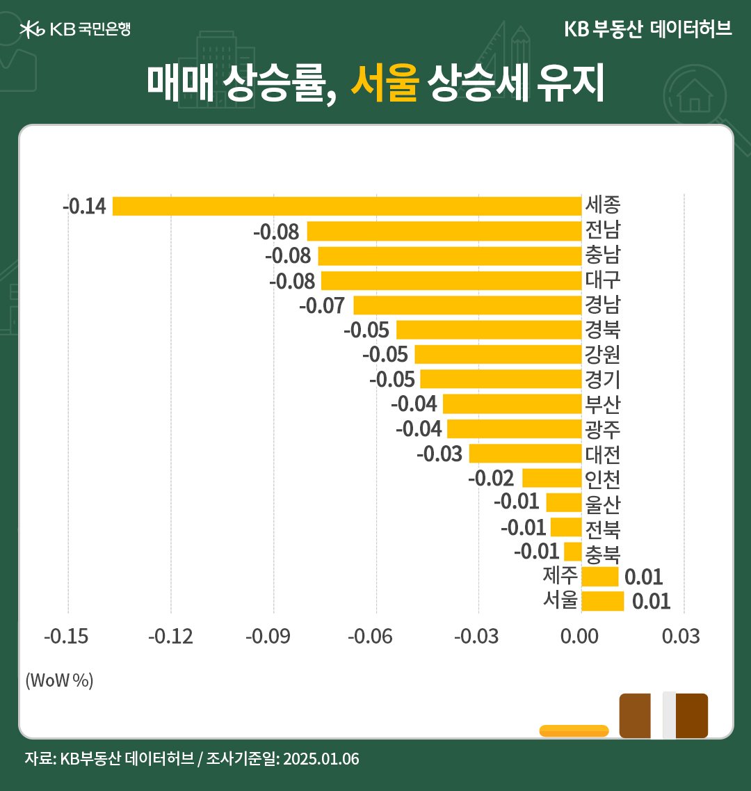 전국 권역별 '매매가격'은 '서울'이 각각 33주째 상승한 내용 등을 보여주는 그래프다.