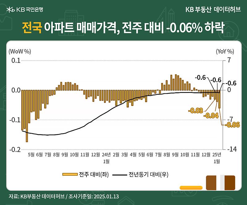 '전국' '아파트 매매가격지수'는 89.4로 전년동기 대비 -0.59% 하락한 내용 등을 보여주는 그래프다.