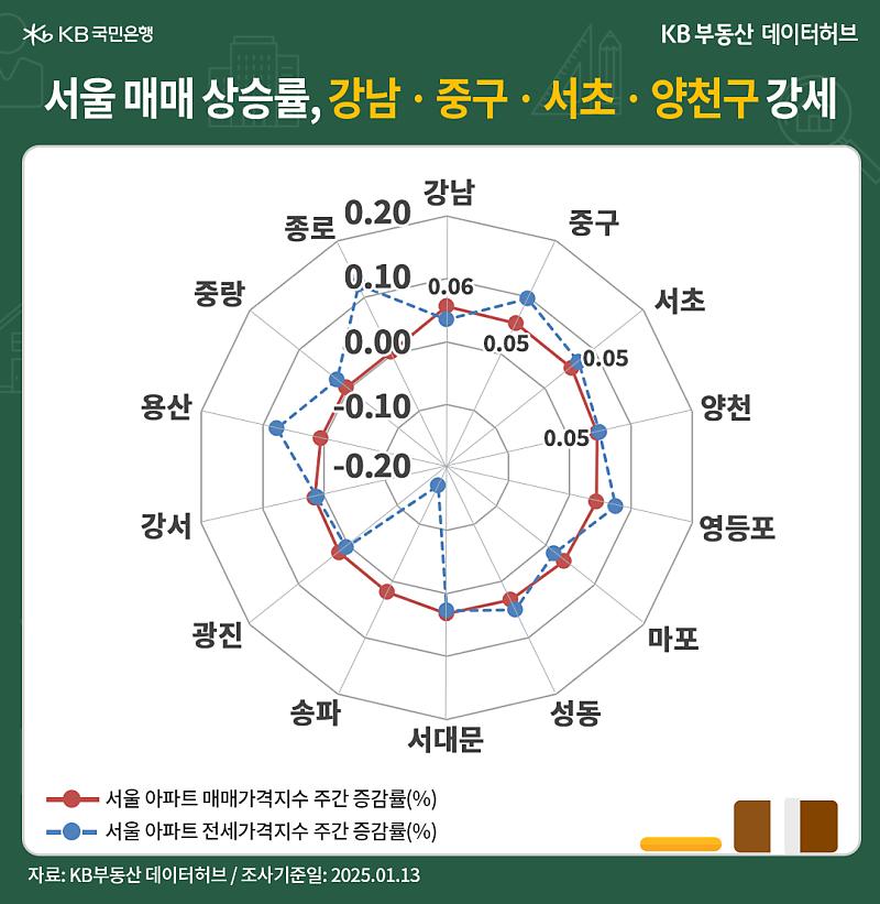 '서울' '아파트 매매가격지수'는 전주 대비 강보합으로 마감된 내용 등을 보여주는 그래프다.