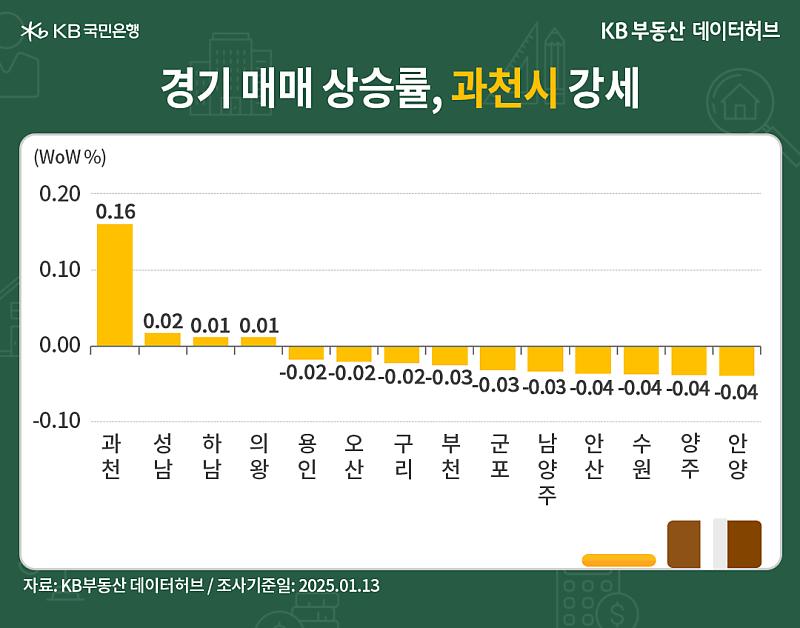 '경기' 매매가격 상승 순위에서 '과천시'가 1순위로 오른 내용 등을 보여주는 그래프다.