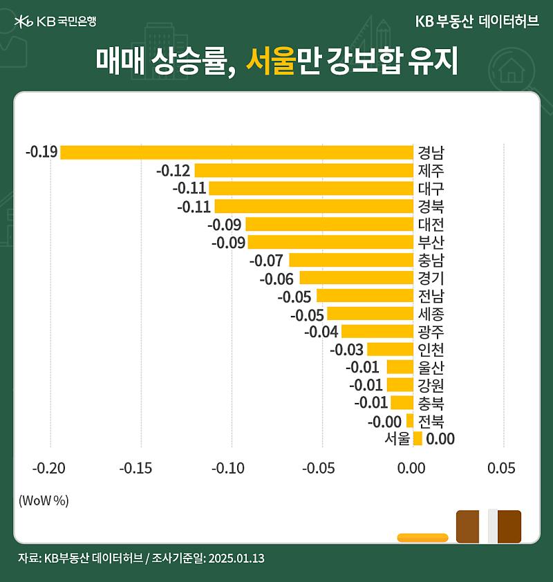 '전국' 권역별 매매가격은 '서울'이 강보합세를 나타낸 내용 등을 보여주는 그래프다.