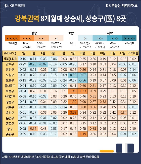 '강북권' 상승률은 7~9월 0.3%대, 10~12월 0.1%대에 이어 신년 1월 0.05%로 완만해진 내용을 보여주는 표다.