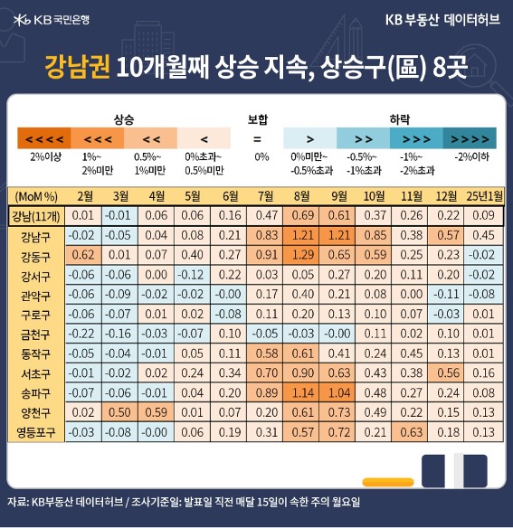 '강남권' 상승률은 8~9월 0.6%대, 10~12월 0.2~0.3%대에 이어 신년 1월 0.09%로 줄었지만, 10개월째 상승세인 내용을 보여주는 표다.