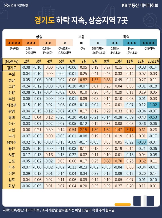 '경기도' 매매가격 전월 대비 증감률이 지난해 12월 -0.08%로 하락 전환에 이어 신년 1월부터 하락률을 키웠다는 내용을 표로 정리했다.