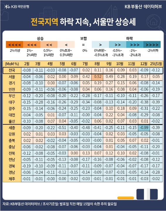 1월 '전국' '주택매매가격 지수'는 93.1로 전년동기 대비 -0.2% 하락한 내용을 보여주는 표다.