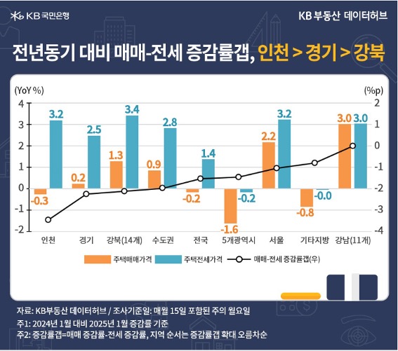 '매매가격'이 전년동기 대비 하락세를 지속한 지역은 5개광역시 -1.6%>기타지방 -0.8%>인천 -0.3% 순인 내용을 보여주는 그래프다.