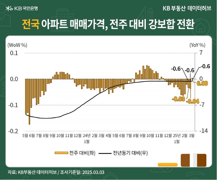 '전국' '아파트 매매가격지수'는 89.3으로 전년동기 대비 -0.56% 하락한 내용 등을 보여주는 그래프다.