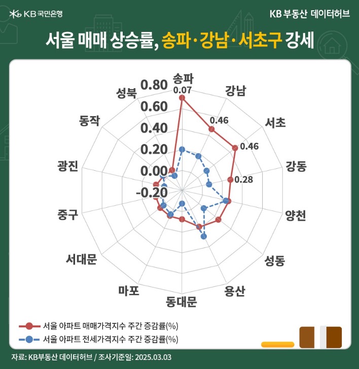 '서울' '아파트 매매가격지수'는 전주 대비 0.16% 상승한 내용 등을 보여주는 그래프다.