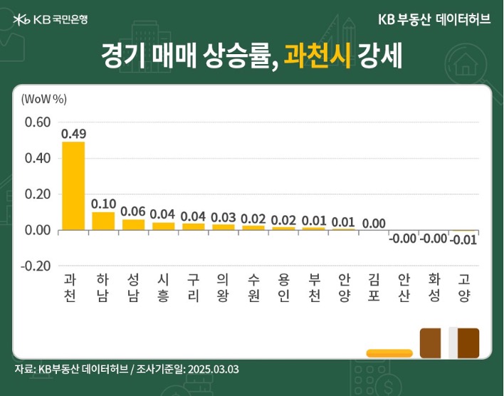 '경기' 매매가격 상승 순위는 '과천시'가 탁월한 1순위를 지속하는 내용 등을 보여주는 그래프다.