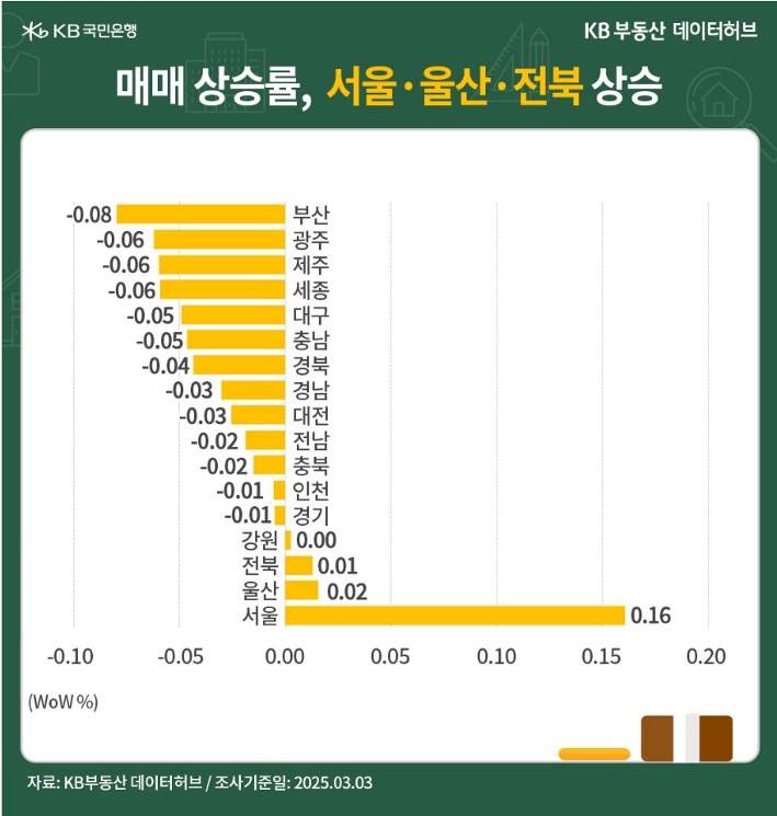 '전국' 권역별 매매가격은 '서울'이 0.16% 상승세로 1위를 유지하고 있다는 내용을 그래프로 정리했다.