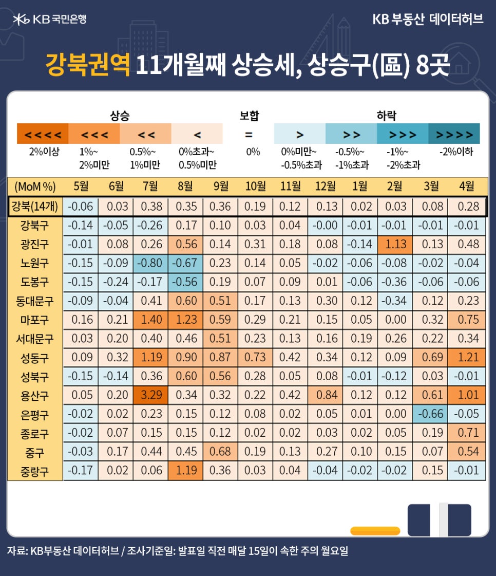 '강북권' 상승률은 지난해 7~9월 0.3%대를 정점으로 올해 1~2월 0.02~0.03%까지 완만해졌지만, 토허제 해제ㆍ기준금리 인하로 3월 0.08%로 확대된 내용 등을 보여주는 표이다.