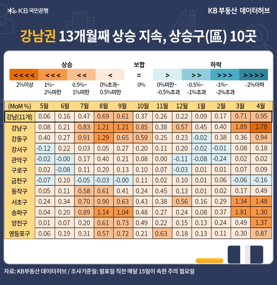 '강남권' 상승률은 지난해 8~9월 0.6%대에서 올해 1월 0.09%로 줄었지만, 13개월째 상승하면서 4월은 0.95%에 달했다는 내용 등을 보여주는 표이다.