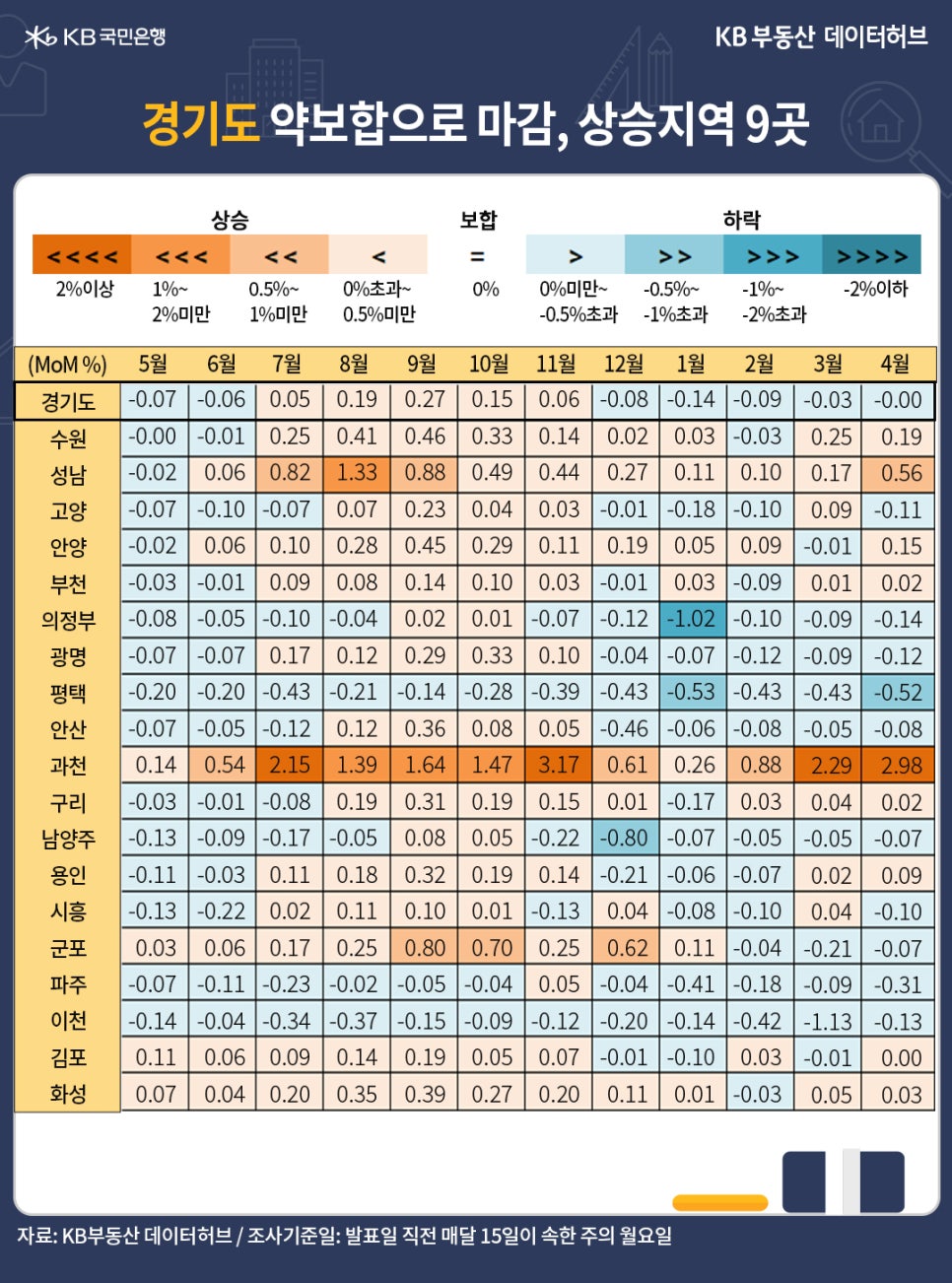 '경기도' 매매가격 전월 대비 증감률이 1월 하락률 -0.14%로 확대된 내용 등을 보여주는 표이다.