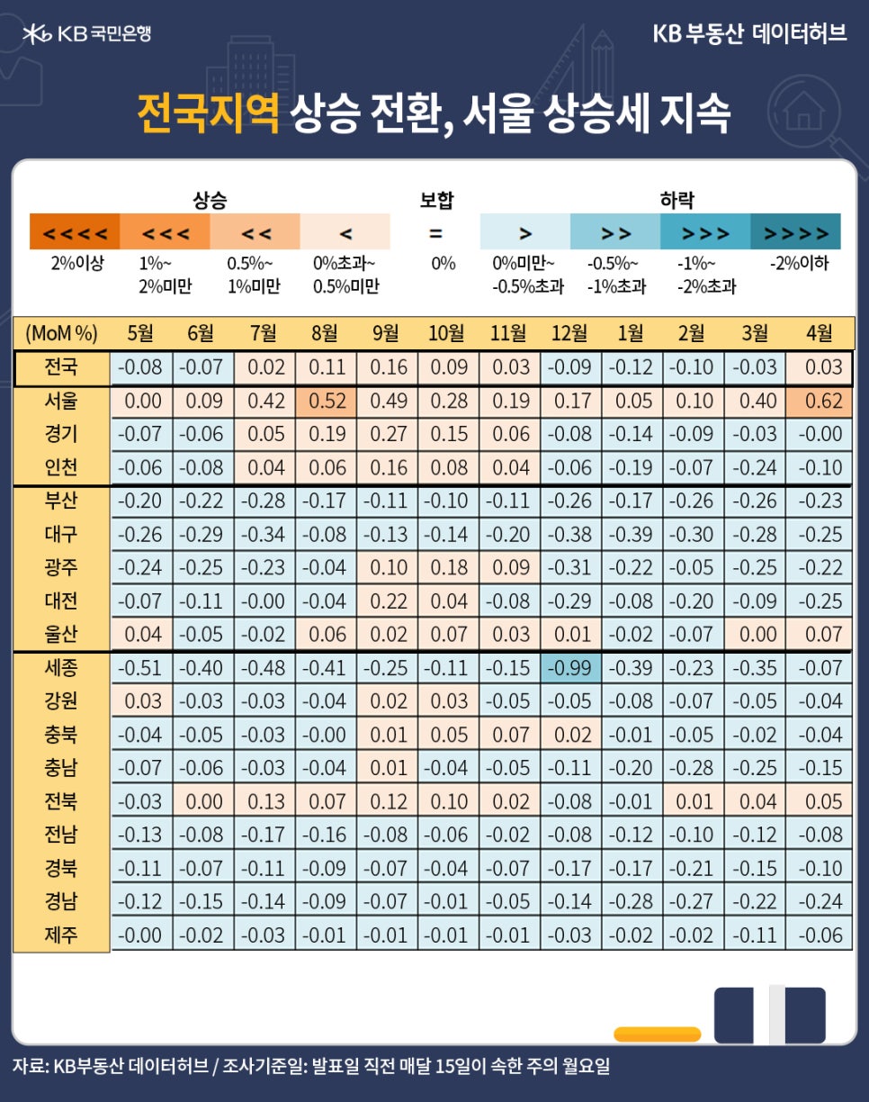 '4월' '전국 주택매매가격 지수'는 93.0으로 전년동기 대비 -0.05% 하락한 내용 등을 보여주는 표이다.