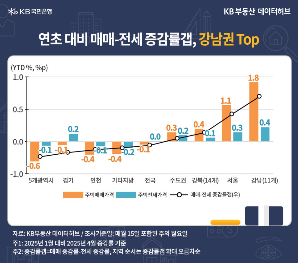 '4월' 현재 '매매가격'이 연초 대비 하락세를 지속한 지역은 5개광역시 -0.6%>인천 -0.4%>지방 -0.4%>경기 -0.1% 순임을 보여주는 그래프이다.