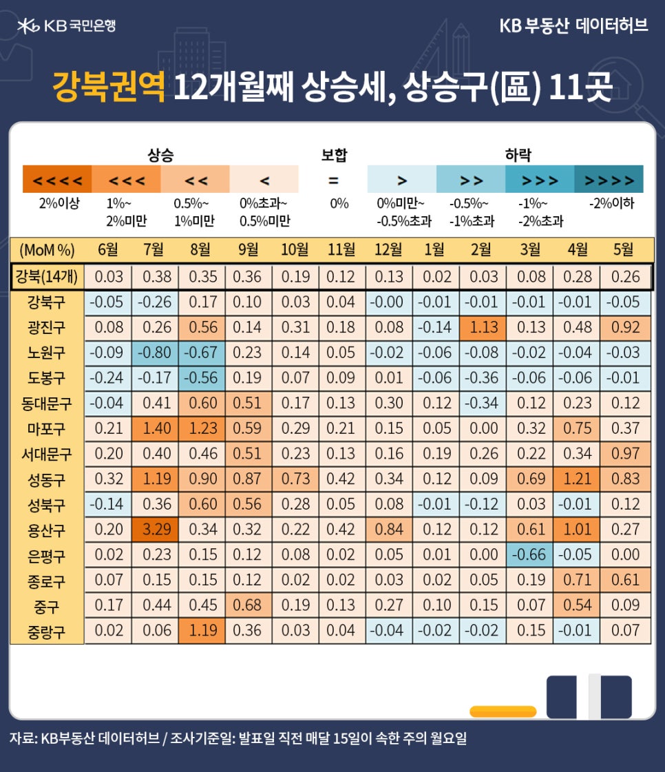 '강북권' 상승률은 4월 0.28%에 이어 5월 0.26%로 안정적인 상승세인 내용 등을 표로 정리했다.