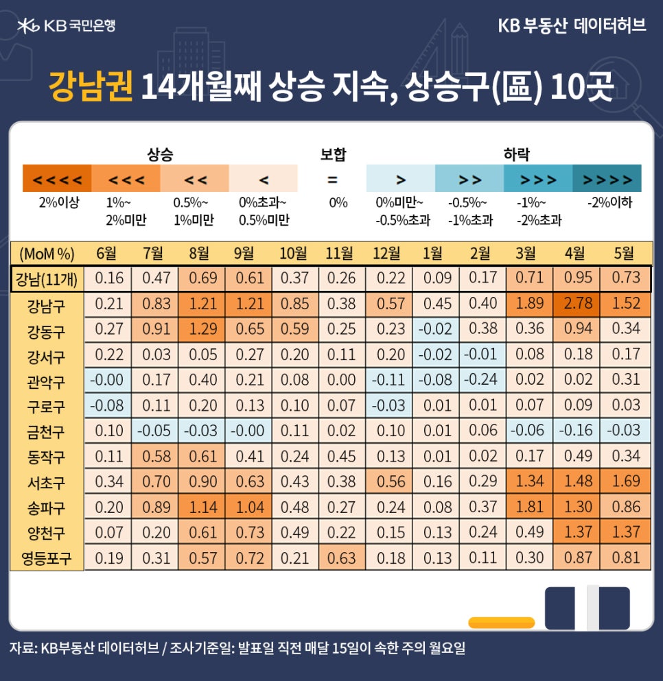 '강남권' 상승률은 올해 1월 0.09%로 줄었지만, 14개월째 상승하는 가운데 4월 상승률이 0.95%에 달했고, 5월도 0.73%로 양호한 내용 등을 표로 정리했다.