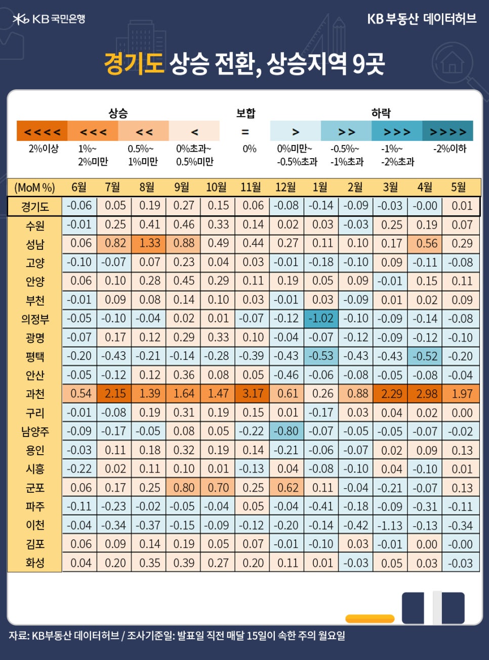 '경기도' 매매가격 전월 대비 증감률은 지난 1월만 해도 하락률이 -0.14%로 확대됐으나, 2~3월 낙폭을 줄이더니 5월 상승 전환한 내용 등을 표로 정리했다.