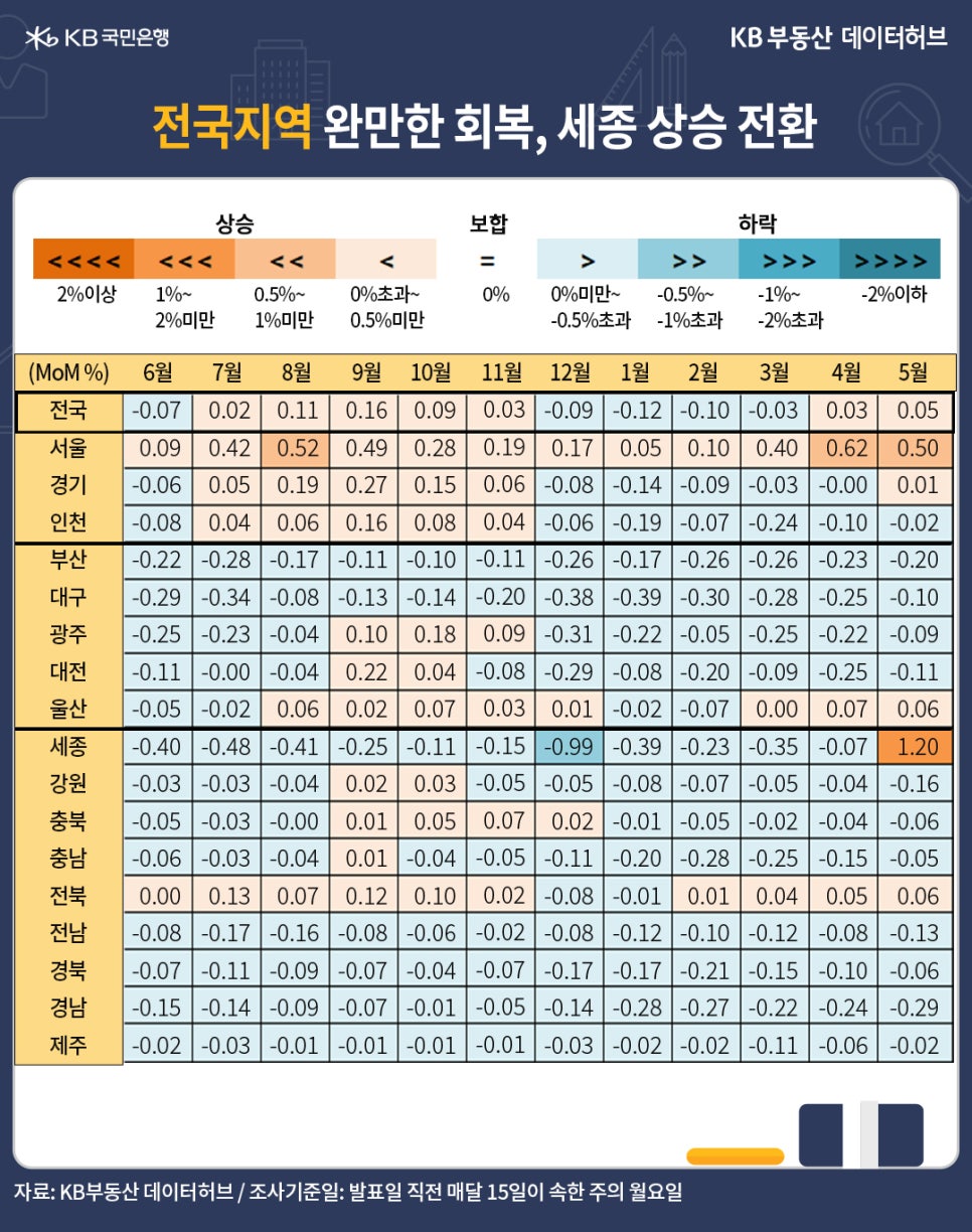 '5월' '전국' 주택매매가격 지수는 93.0으로 전년동기 대비 0.08% 상승 전환한 내용 등을 표로 정리했다.