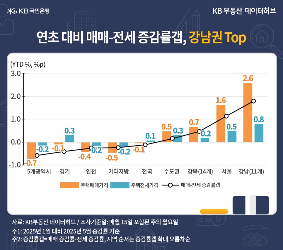 '5월' 현재 '매매가격'이 연초 대비 하락세를 지속한 지역은 5개광역시 -0.7%>지방 -0.5%>인천 -0.4%>경기 -0.1% 순인 내용 등을 그래프로 정리했다.