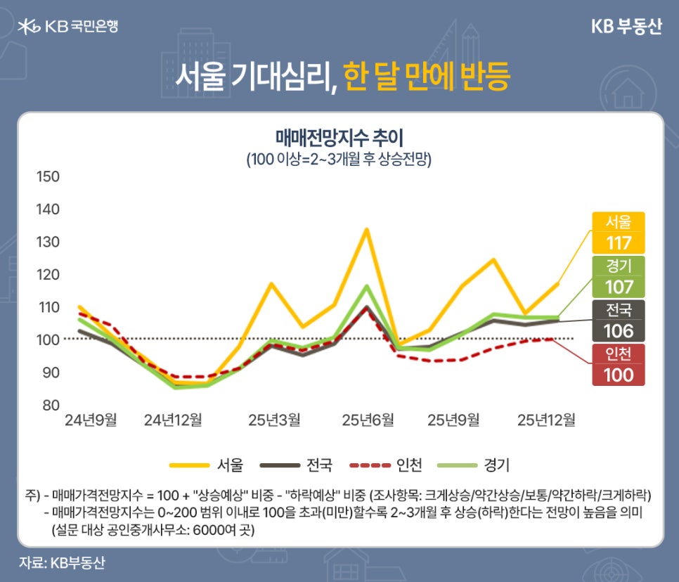 서울 아파트값 평균 15억 돌파… 상승세는 둔화 | KB의 생각