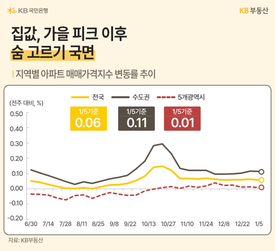 서울 아파트값 상승폭 다시 둔화… 매수 심리는 4주 연속 회복 | KB의 생각