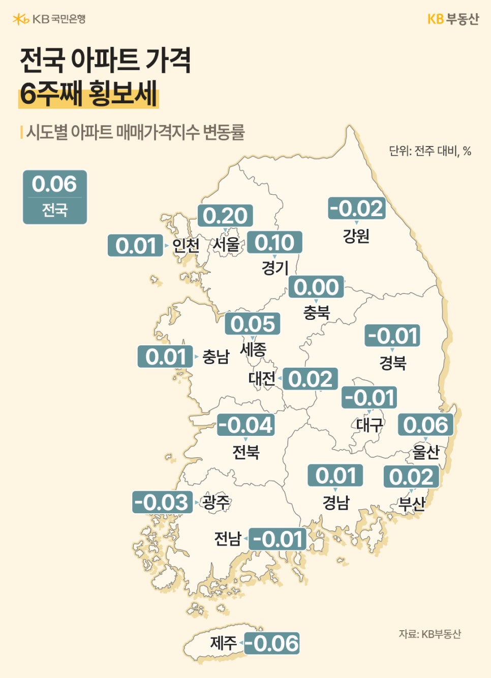 서울 아파트값 상승폭 다시 둔화… 매수 심리는 4주 연속 회복 | KB의 생각