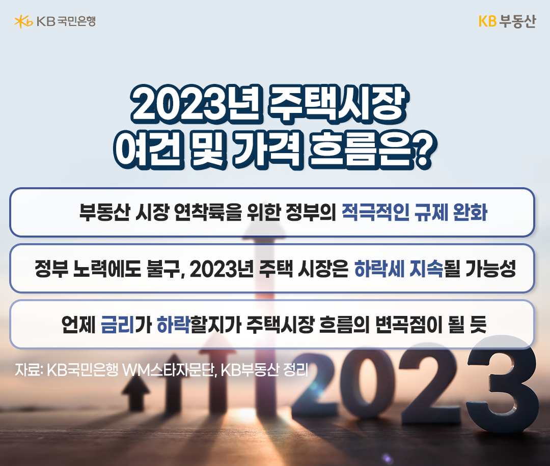 2023년 '주택시장'의 여건 및 가격흐름에 대한 내용, 부동산 시장의 연착륙을 위해 '정부가 규제 완화'에 적극 나서고 있지만, 2023년 주택시장은 '하락세가 지속'될 전망이며, '금리 하락' 시점이 주택시장 흐름의 변곡점이 될 것임.