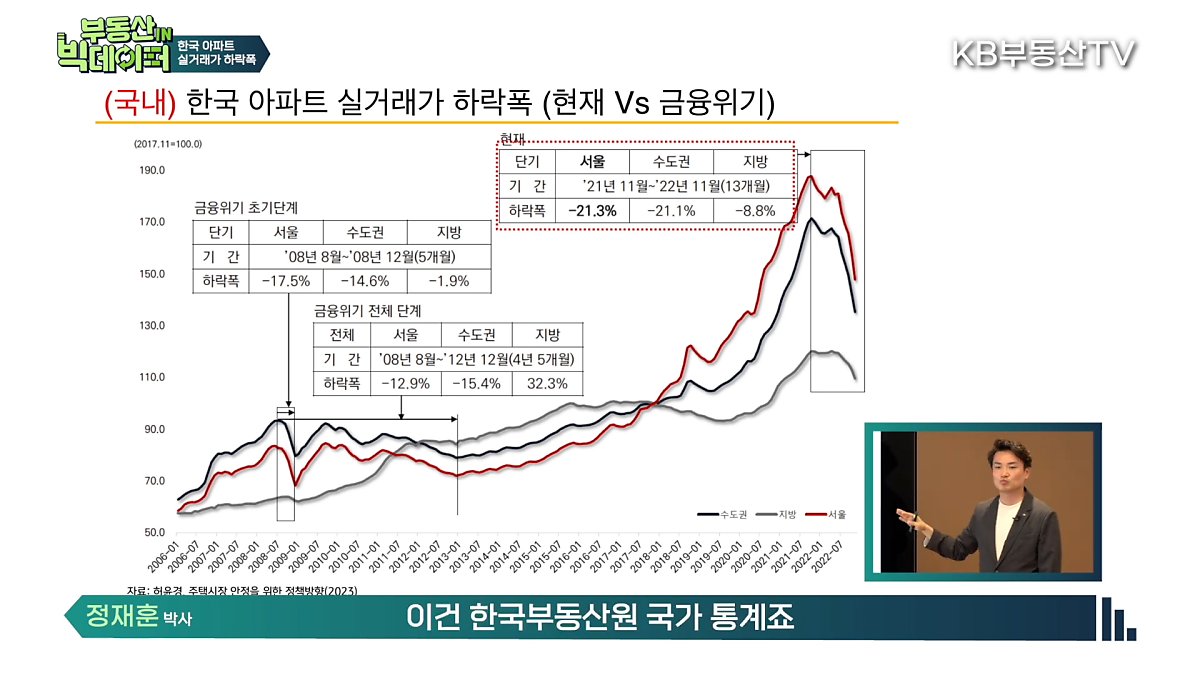 한국 아파트의 '실거래가 하락폭'을 현재와 '금융위기' 시점을 비교한 그래프, 서울의 경우 금융위기 단계에서의 하락폭은 12.9%인 반면, 현재는 21.3%의 하락폭을 보이고 있음.