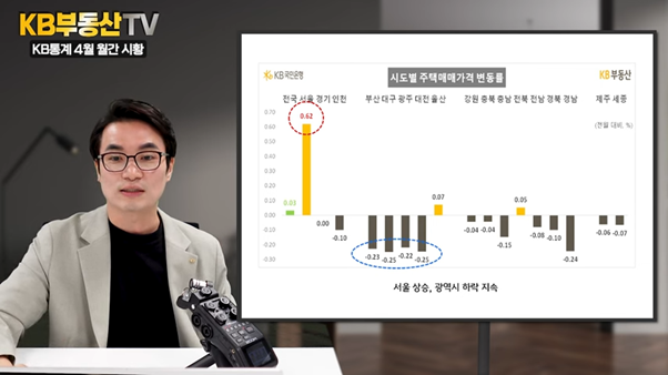 각 시도별 '주택매매가격' 변동률을 그래프를 통해 설명하고 있다.